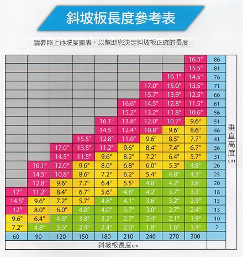 斜坡板｜坡道長度計算表